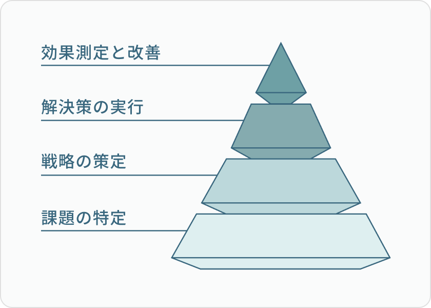 課題の特定から効果測定・改善までの4段階を示すピラミッド図